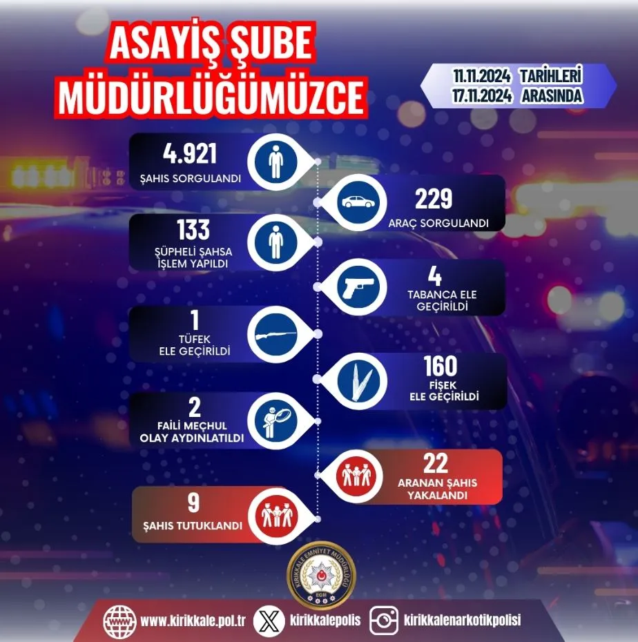 133 Şüpheli Hakkında Yasal İşlem Başlatıldı