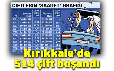 514 çift boşandı