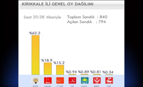 AK PARTİ 3-0 YAPTI