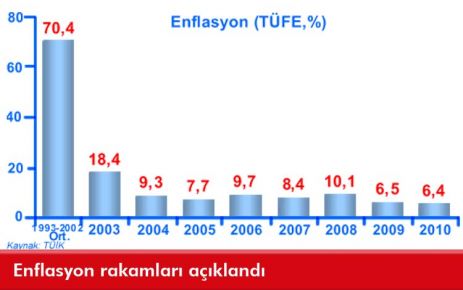 Enflasyon rakamları açıklandı 